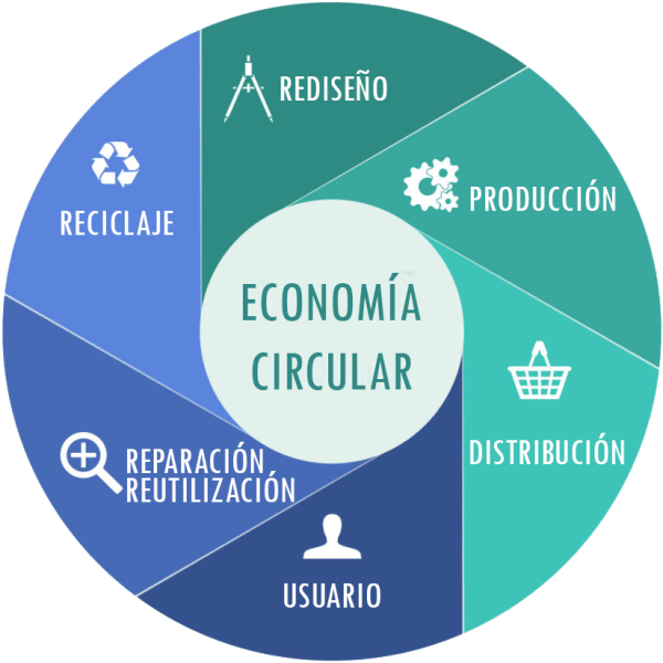 economía circular